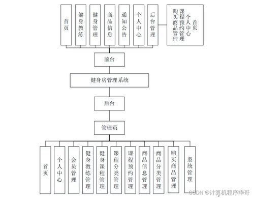 基于Java SSM的健身房管理系統設計與實現